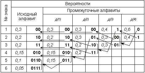 Алфавитное неравномерное двоичное кодирование. Код Хаффмана - student2.ru