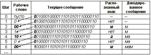 Алфавитное неравномерное двоичное кодирование. Код Хаффмана - student2.ru