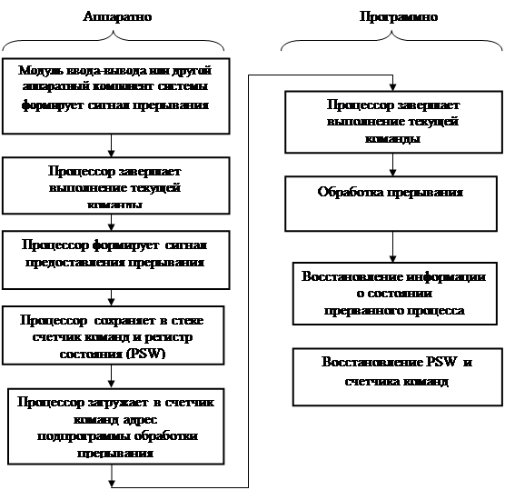 Алгоритм обработки прерывания по вводу-выводу - student2.ru