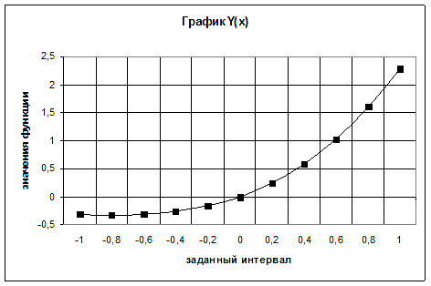 Алгоритм построения графика функции - student2.ru