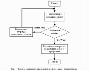 Алгоритм работы оператора цикла с постусловием - student2.ru