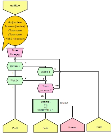 Алгоритм работы ВП wait_and_do.Vi - student2.ru