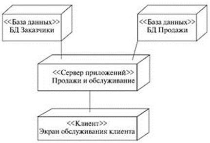 Алгоритм создания диаграммы реализации - student2.ru