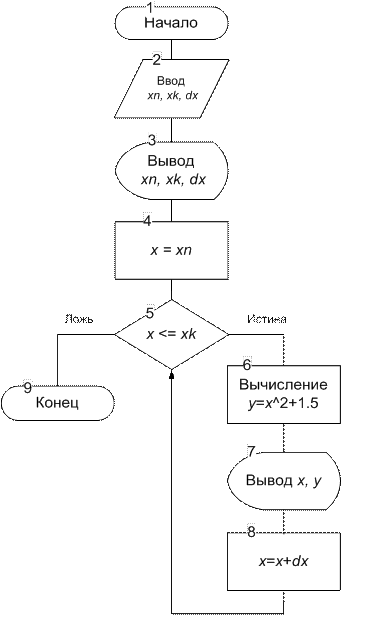 Алгоритмы циклической структуры - student2.ru