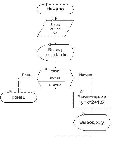 Алгоритмы циклической структуры - student2.ru