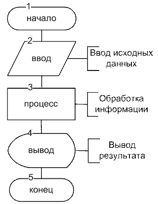 Алгоритмы линейной структуры - student2.ru