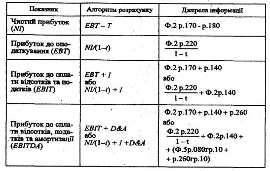 Аналіз фінансових результатів та рентабельності - student2.ru