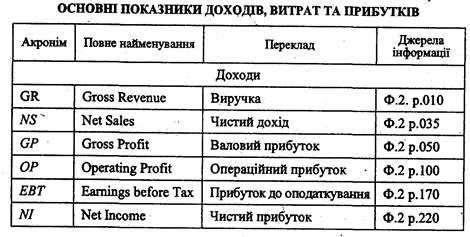 Аналіз фінансових результатів та рентабельності - student2.ru