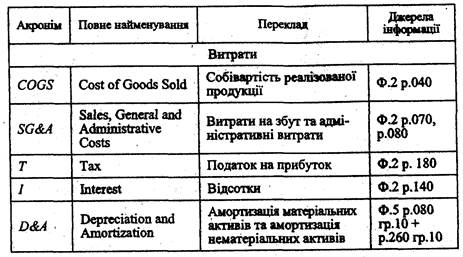 Аналіз фінансових результатів та рентабельності - student2.ru