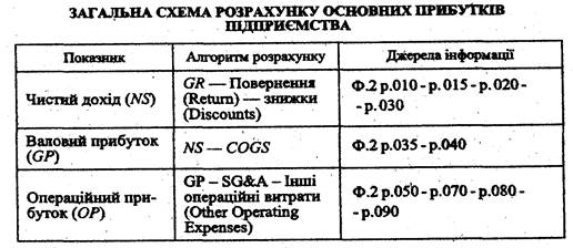 Аналіз фінансових результатів та рентабельності - student2.ru