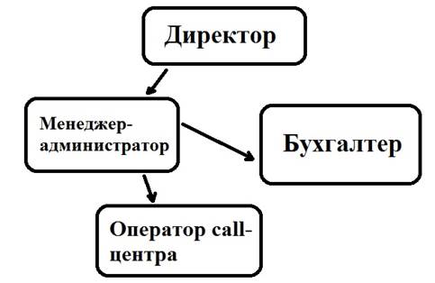 Анализ предлагаемых на рынке вакансий необходимых для работы в интернет-магазине - student2.ru