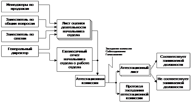 Анализ процесс аттестации персонала ООО «Лорейн» - student2.ru