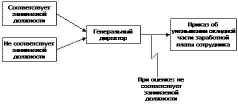 Анализ процесс аттестации персонала ООО «Лорейн» - student2.ru