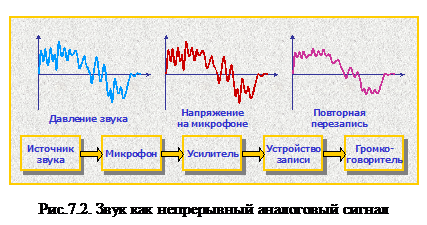 аналоговый и цифровой способы записи звука - student2.ru