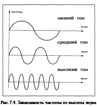 аналоговый и цифровой способы записи звука - student2.ru