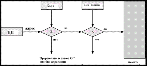 Аппаратная защита памяти и процессора - student2.ru