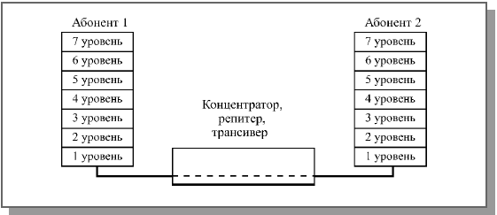 Аппаратура локальных сетей - student2.ru