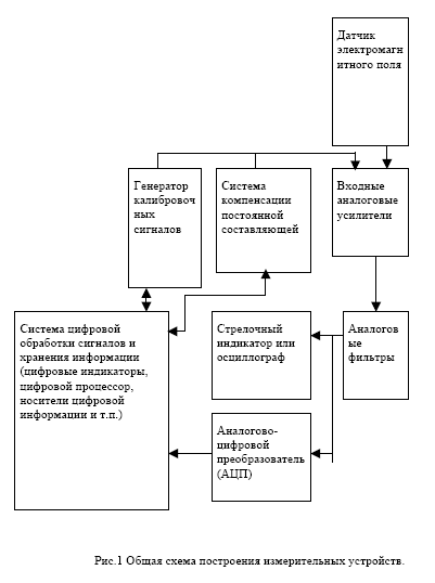 Аппаратура применяемая к методу ЗСДЗ - student2.ru