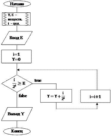 Арифметический цикл с рекуррентной зависимостью - student2.ru