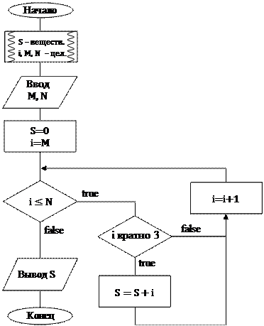 Арифметический цикл с рекуррентной зависимостью - student2.ru