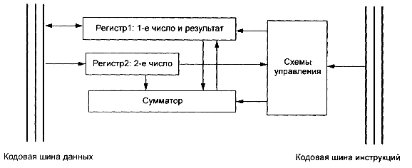 Арифметико-логическое устройство - student2.ru