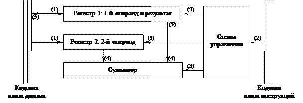 Арифметико-логическое устройство процессора - student2.ru