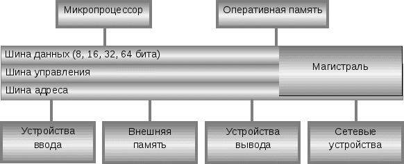 Архитектура компьютеров - student2.ru