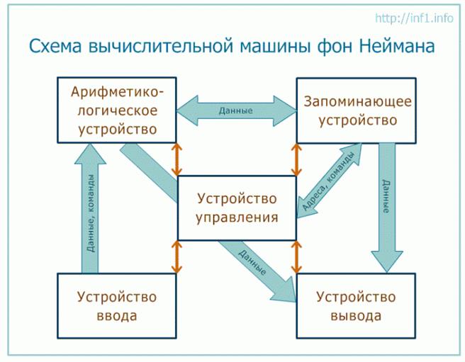 Архитектура компьютеров, принцип фон Неймана - student2.ru