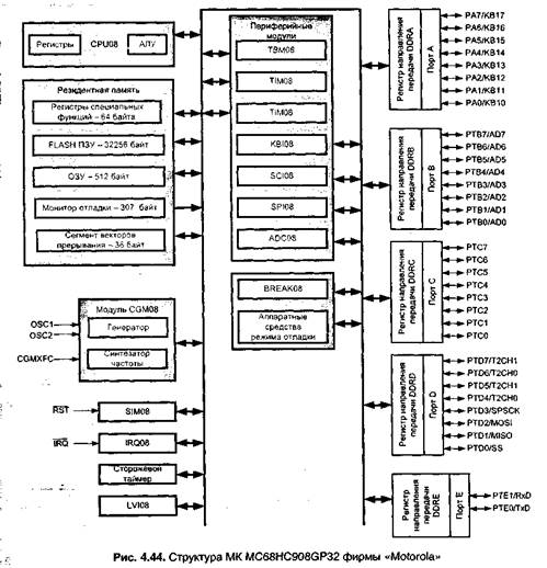 архитектура mkmc68hc908gp32 - student2.ru