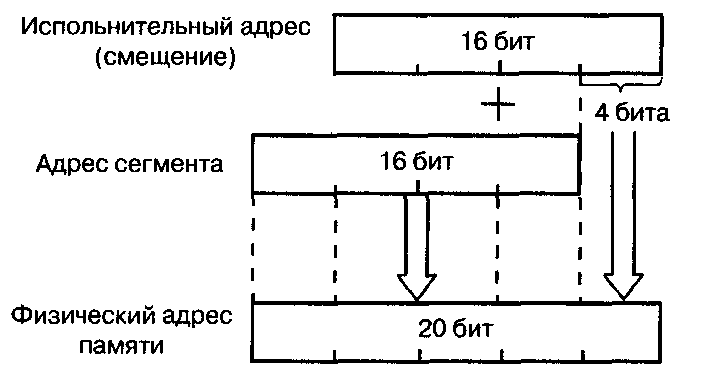 Архитектура процессора - student2.ru