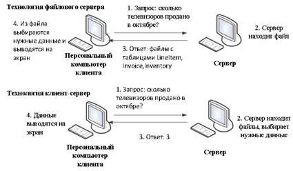 Архитектура распределения СУБД - student2.ru