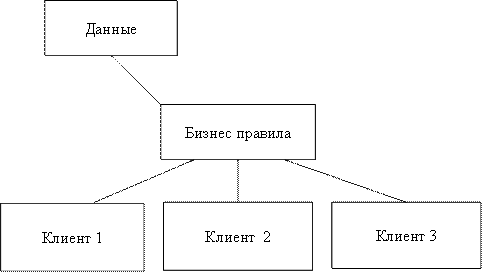 Архитектура распределения СУБД - student2.ru