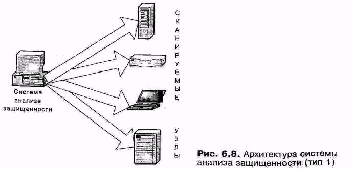 Архитектура систем анализа защищенности - student2.ru