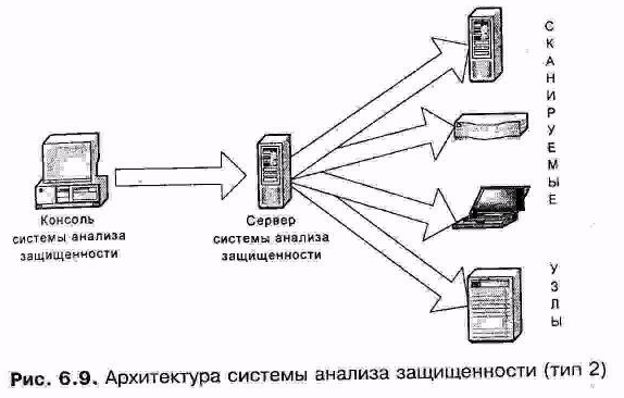 Архитектура систем анализа защищенности - student2.ru