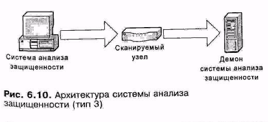 Архитектура систем анализа защищенности - student2.ru