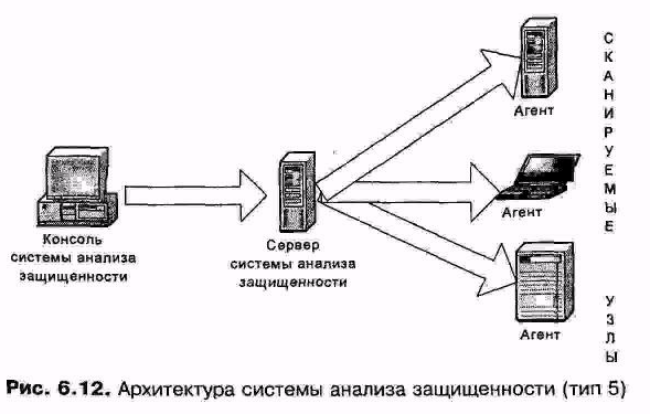 Архитектура систем анализа защищенности - student2.ru