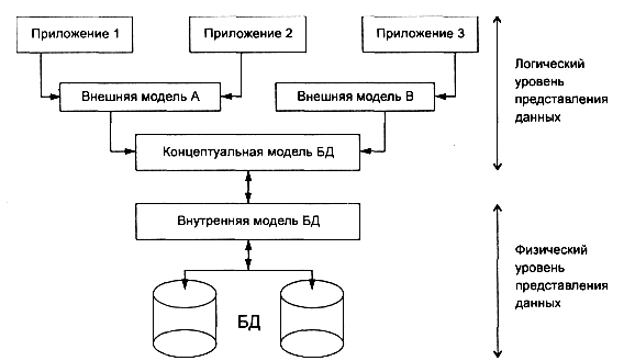 Архитектура СУБД - student2.ru