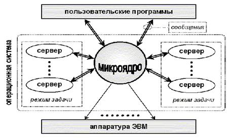 Архитектура типа клиент-сервер на основе микроядра - student2.ru