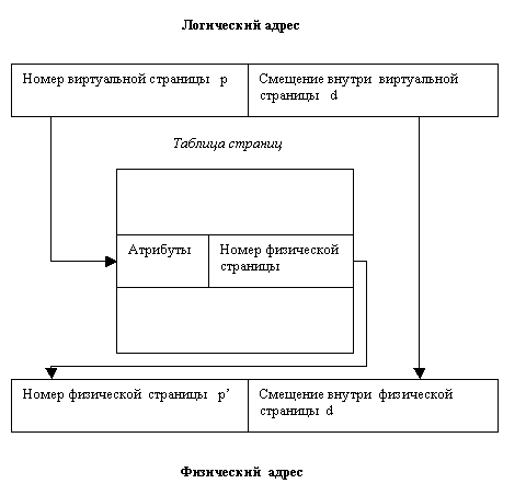 Архитектурные средства поддержки виртуальной памяти - student2.ru