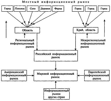 аспекты и структура информационного рынка - student2.ru