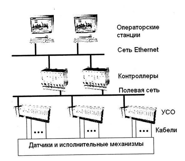 Асу тп на базе микропроцессорных птк - student2.ru