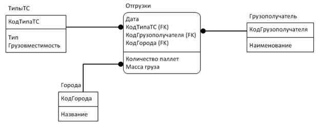 Атрибуты, входящие в состав некоторого потенциального ключа, не могут принимать NULL-значений - student2.ru