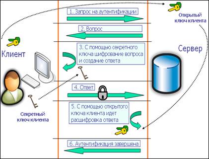 Аутентификация по сертификатам - student2.ru