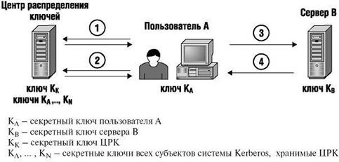 Аутентификация с использованием хэш-функции - student2.ru