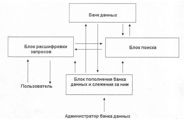 Автоматизированные информационные системы (АИС) - student2.ru