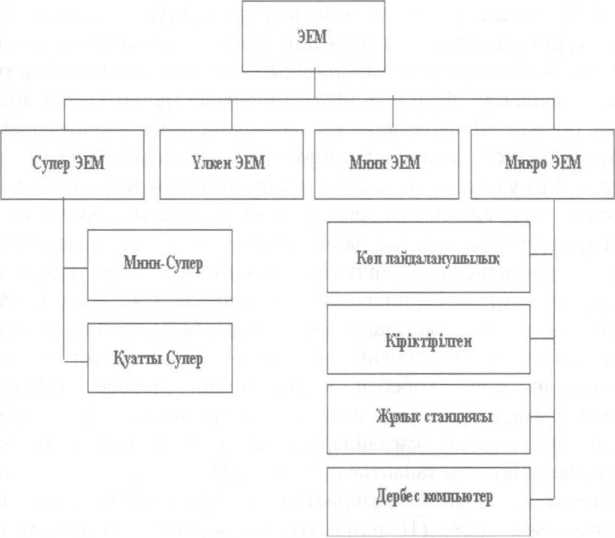 Азіргі электрондық есептеуіш техникасының пайда болуы - student2.ru