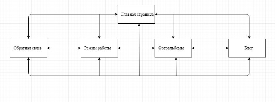 азработка навигации по сайту - student2.ru