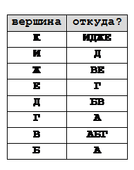B9 (повышенный уровень, время – 3 мин) - student2.ru