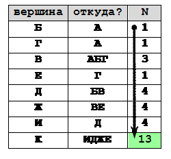 B9 (повышенный уровень, время – 3 мин) - student2.ru