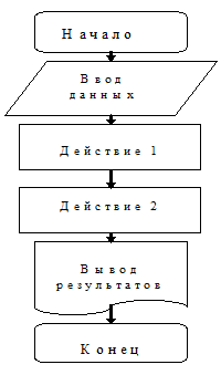 Базовые алгоритмические конструкции - student2.ru